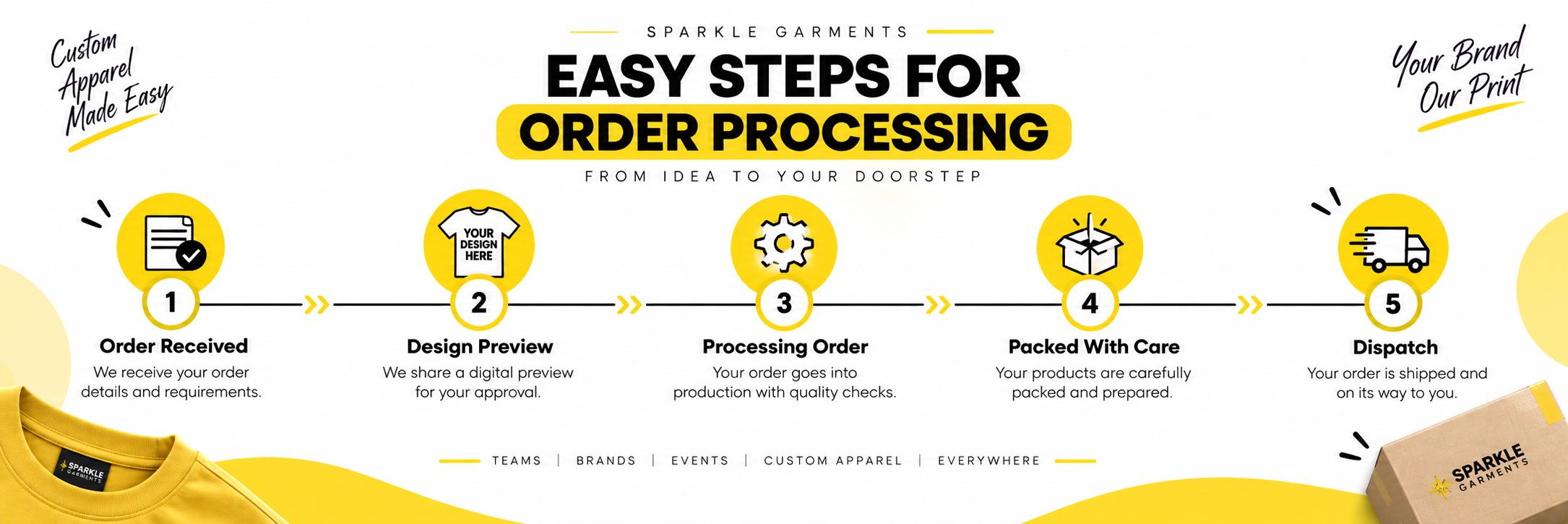 Easy 4 Steps for Custom Print on Demand Order Processing